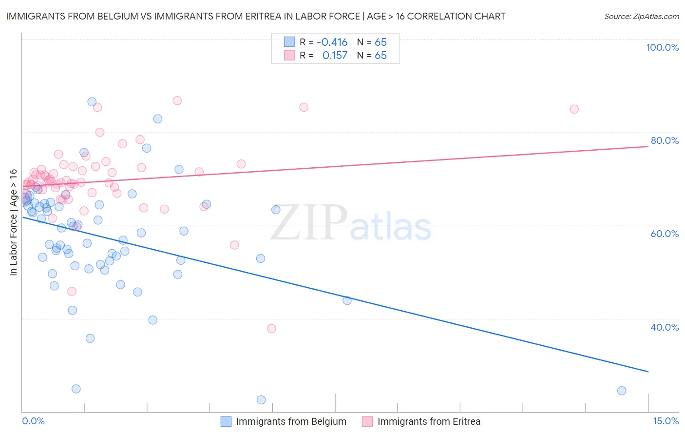 Immigrants from Belgium vs Immigrants from Eritrea In Labor Force | Age > 16