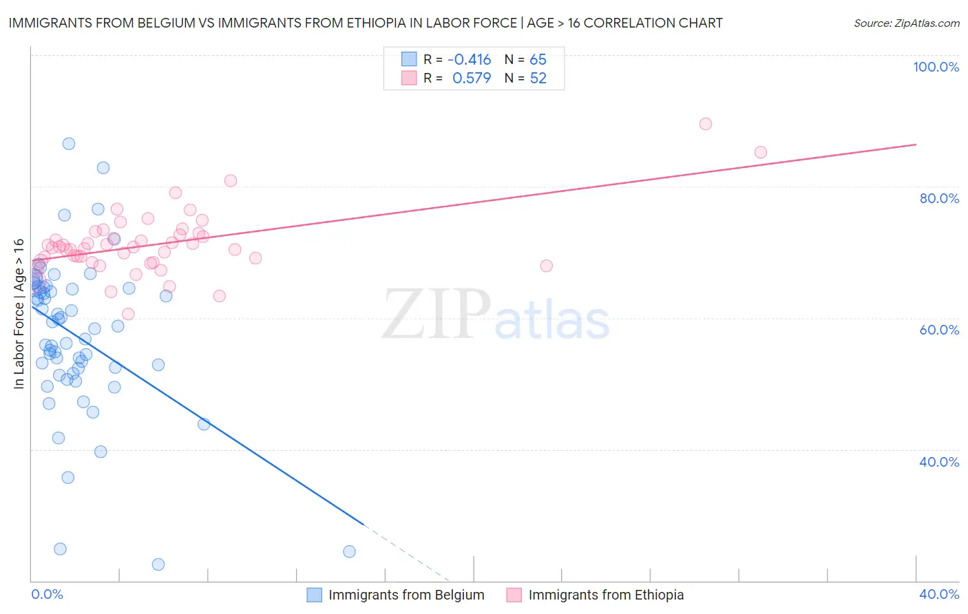 Immigrants from Belgium vs Immigrants from Ethiopia In Labor Force | Age > 16