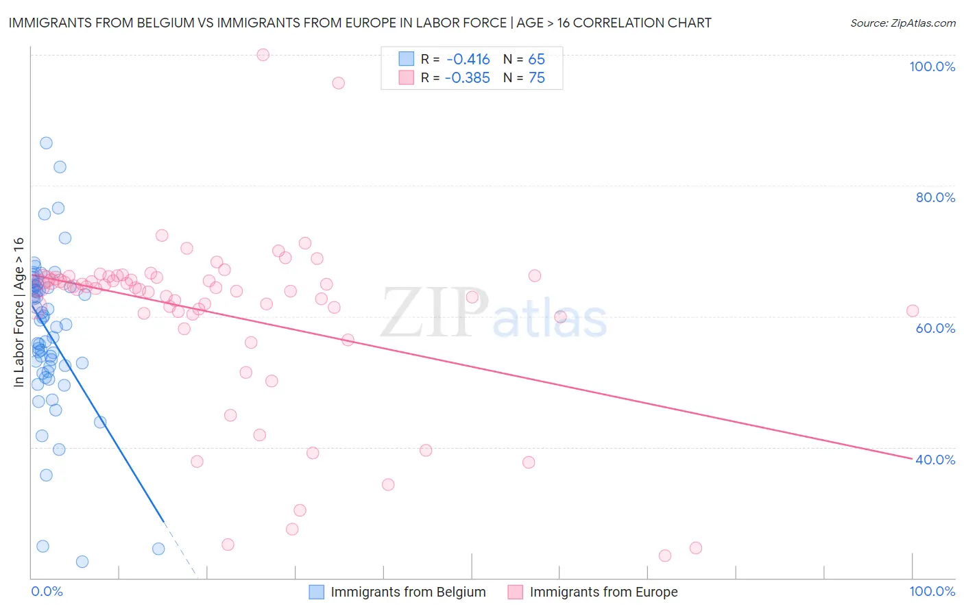 Immigrants from Belgium vs Immigrants from Europe In Labor Force | Age > 16