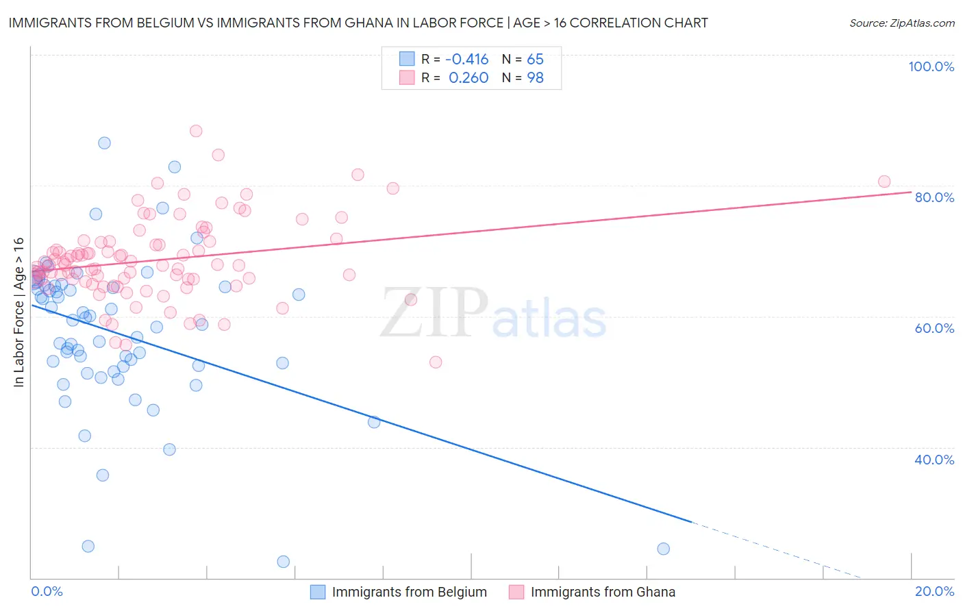 Immigrants from Belgium vs Immigrants from Ghana In Labor Force | Age > 16