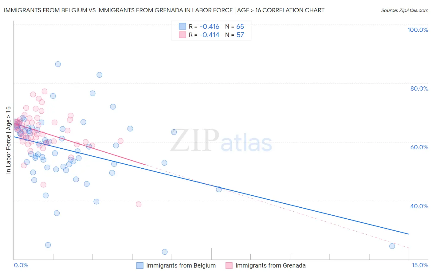 Immigrants from Belgium vs Immigrants from Grenada In Labor Force | Age > 16