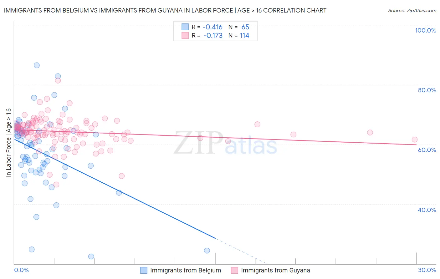 Immigrants from Belgium vs Immigrants from Guyana In Labor Force | Age > 16