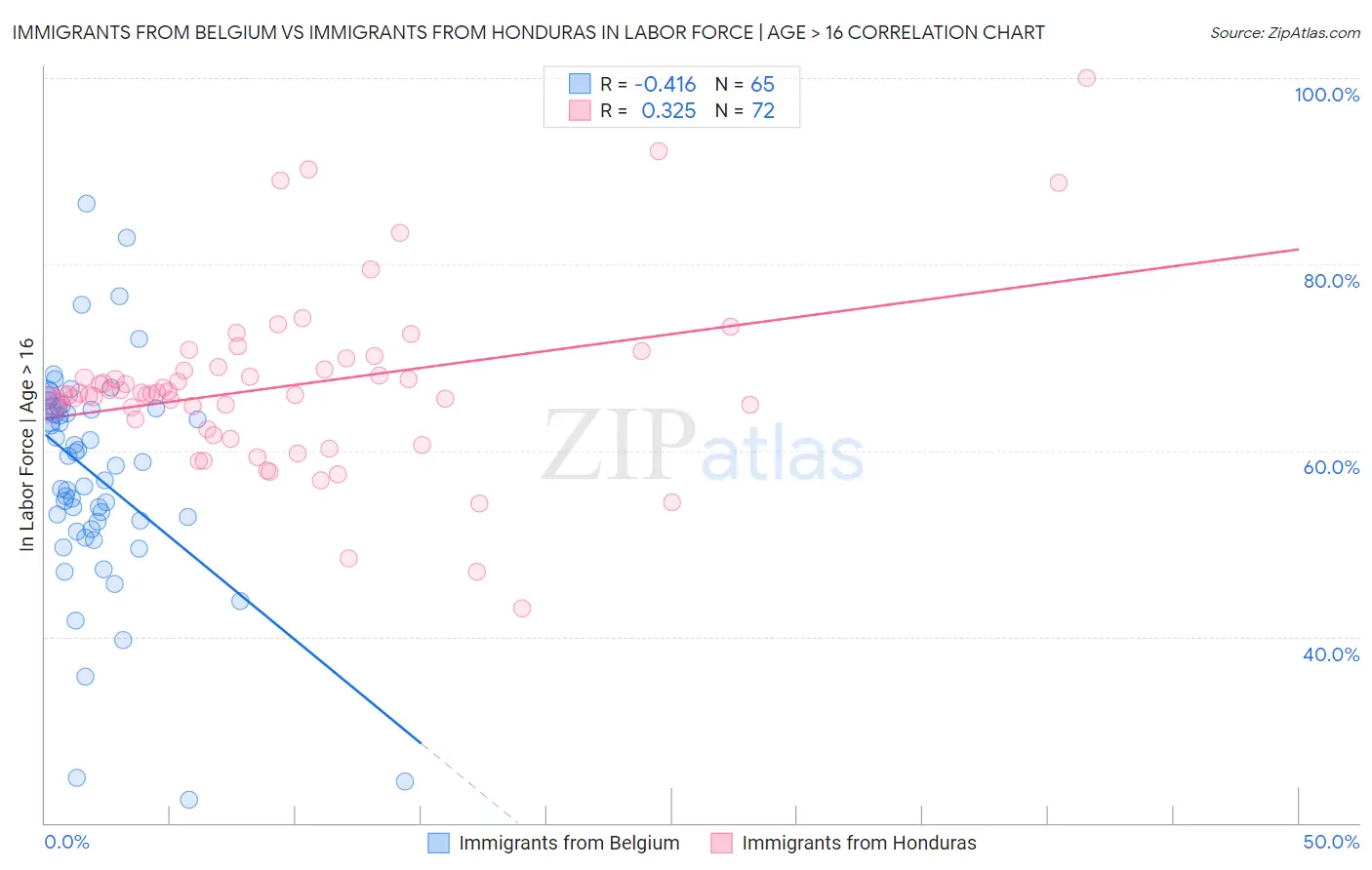 Immigrants from Belgium vs Immigrants from Honduras In Labor Force | Age > 16