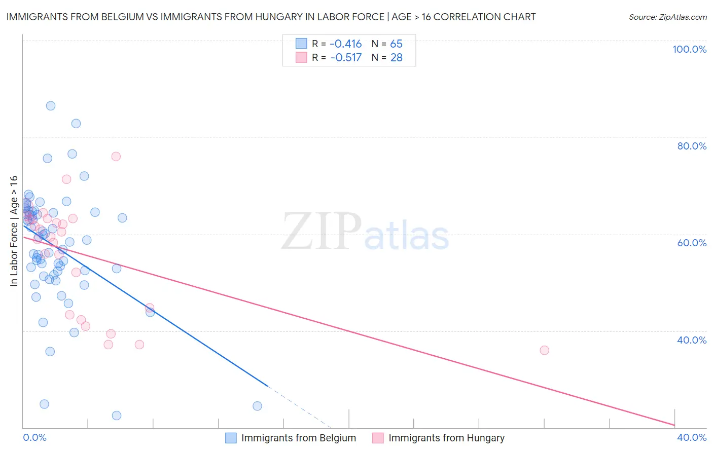 Immigrants from Belgium vs Immigrants from Hungary In Labor Force | Age > 16