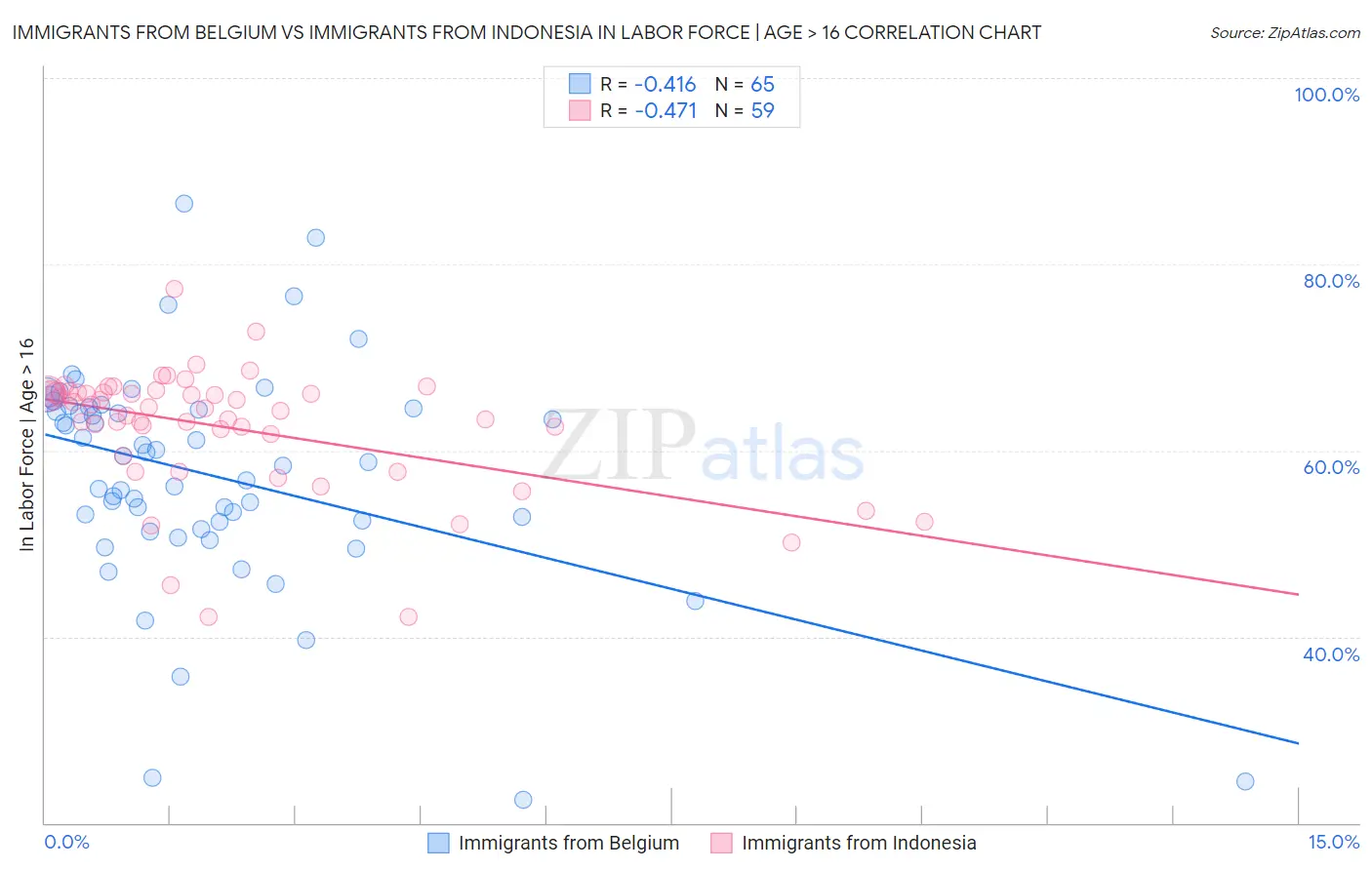 Immigrants from Belgium vs Immigrants from Indonesia In Labor Force | Age > 16