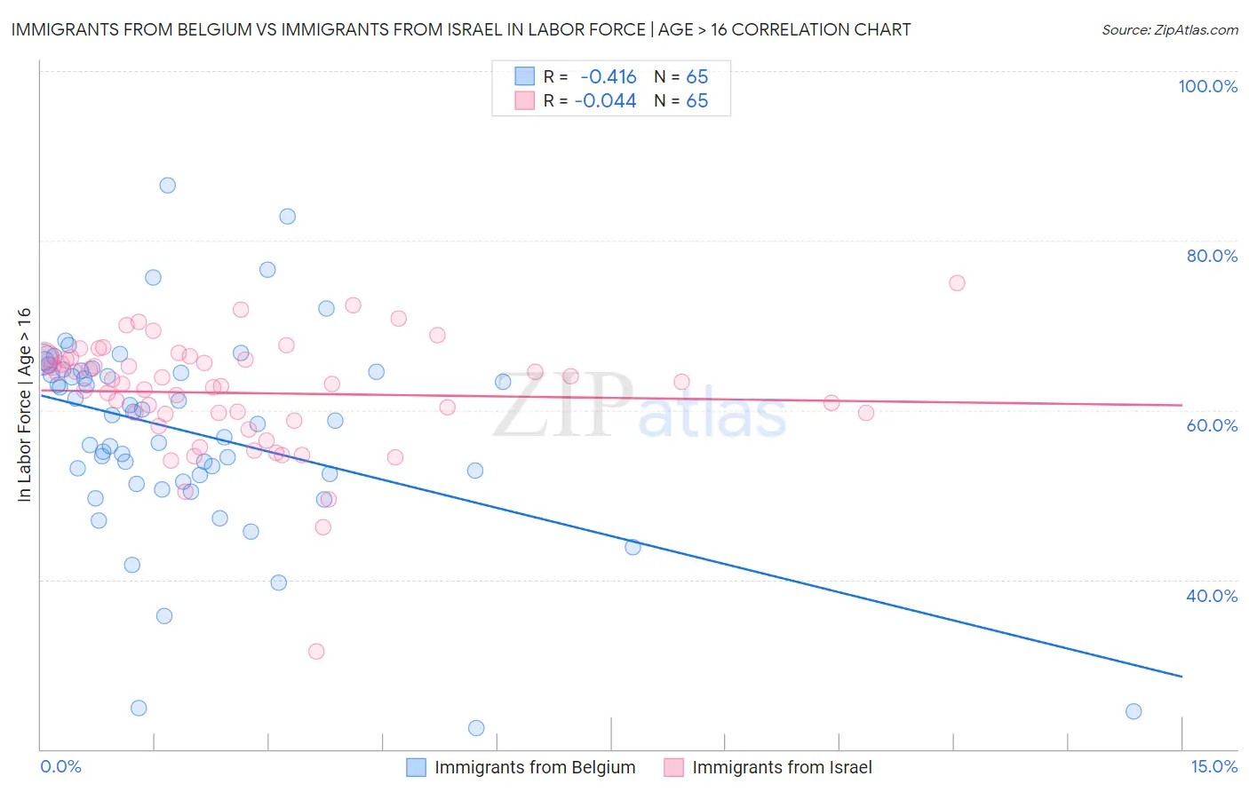Immigrants from Belgium vs Immigrants from Israel In Labor Force | Age > 16