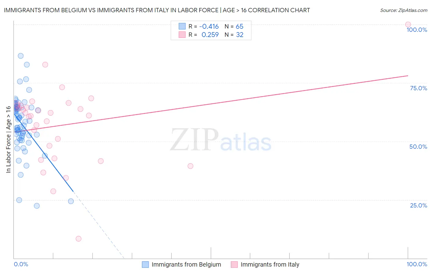 Immigrants from Belgium vs Immigrants from Italy In Labor Force | Age > 16