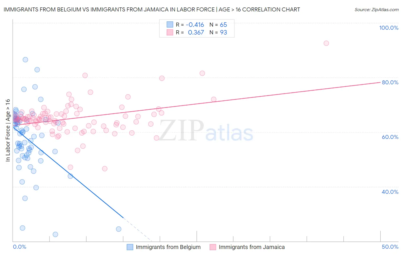 Immigrants from Belgium vs Immigrants from Jamaica In Labor Force | Age > 16