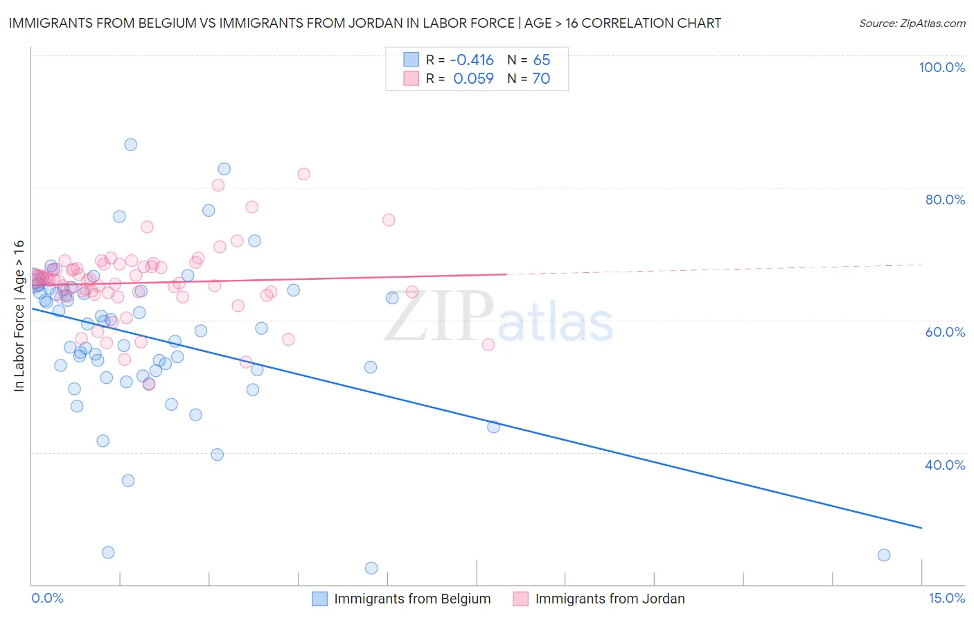 Immigrants from Belgium vs Immigrants from Jordan In Labor Force | Age > 16