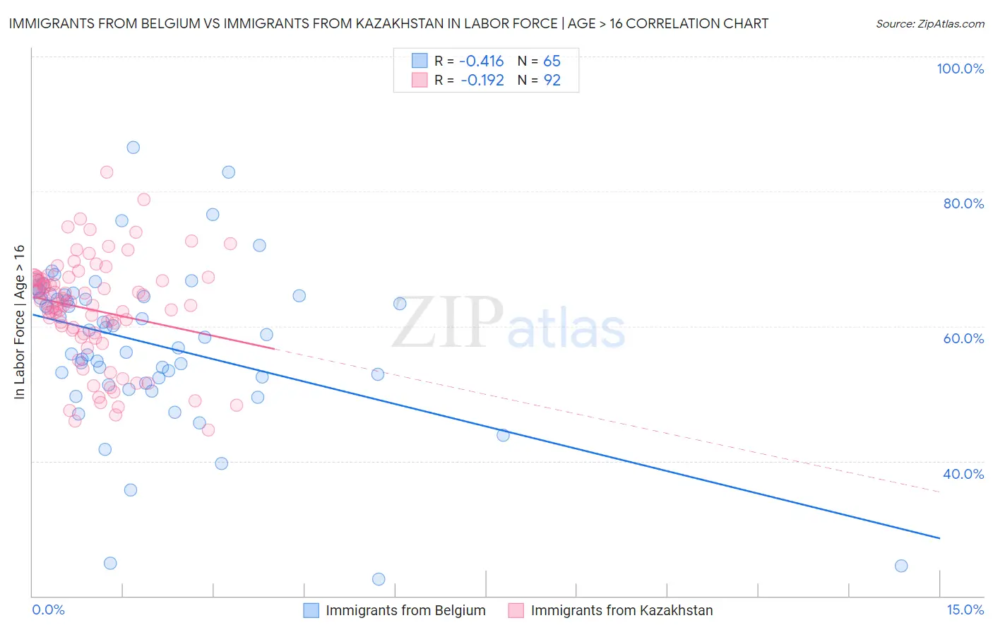 Immigrants from Belgium vs Immigrants from Kazakhstan In Labor Force | Age > 16