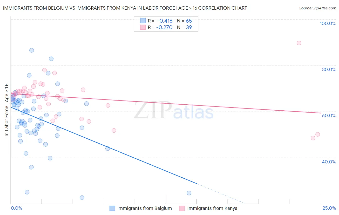 Immigrants from Belgium vs Immigrants from Kenya In Labor Force | Age > 16