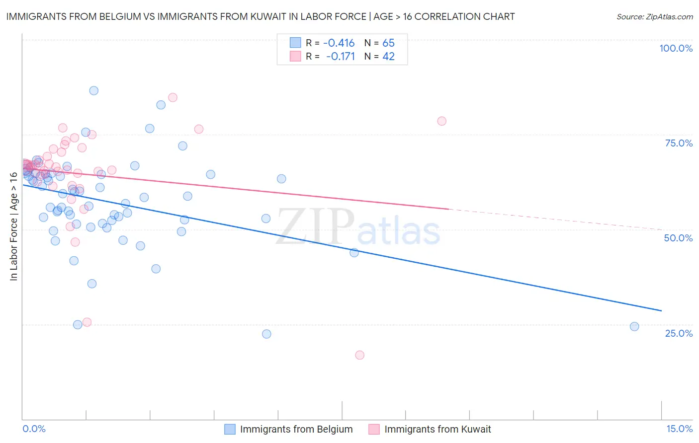 Immigrants from Belgium vs Immigrants from Kuwait In Labor Force | Age > 16