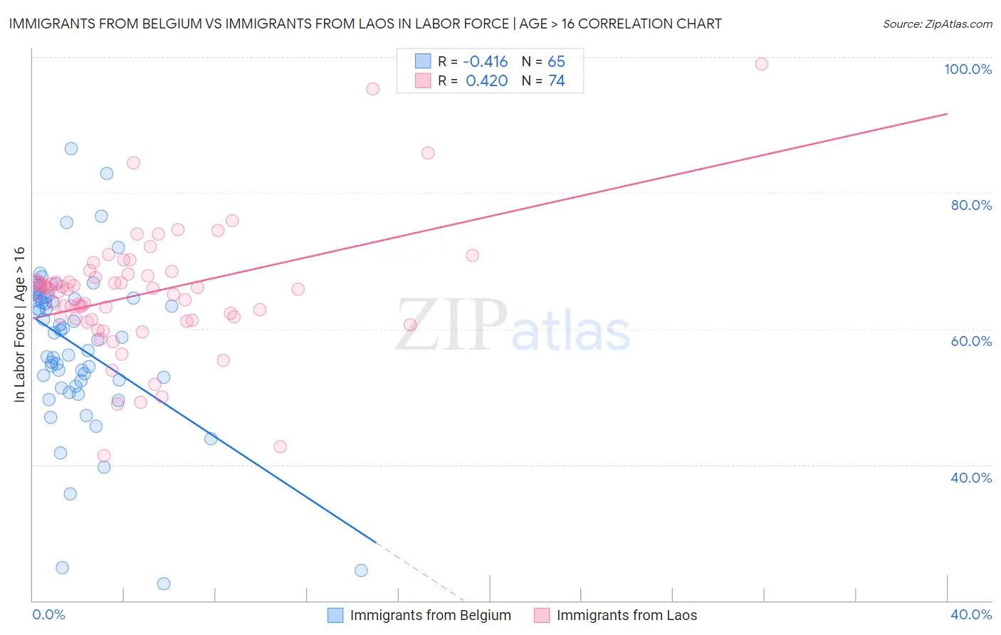 Immigrants from Belgium vs Immigrants from Laos In Labor Force | Age > 16