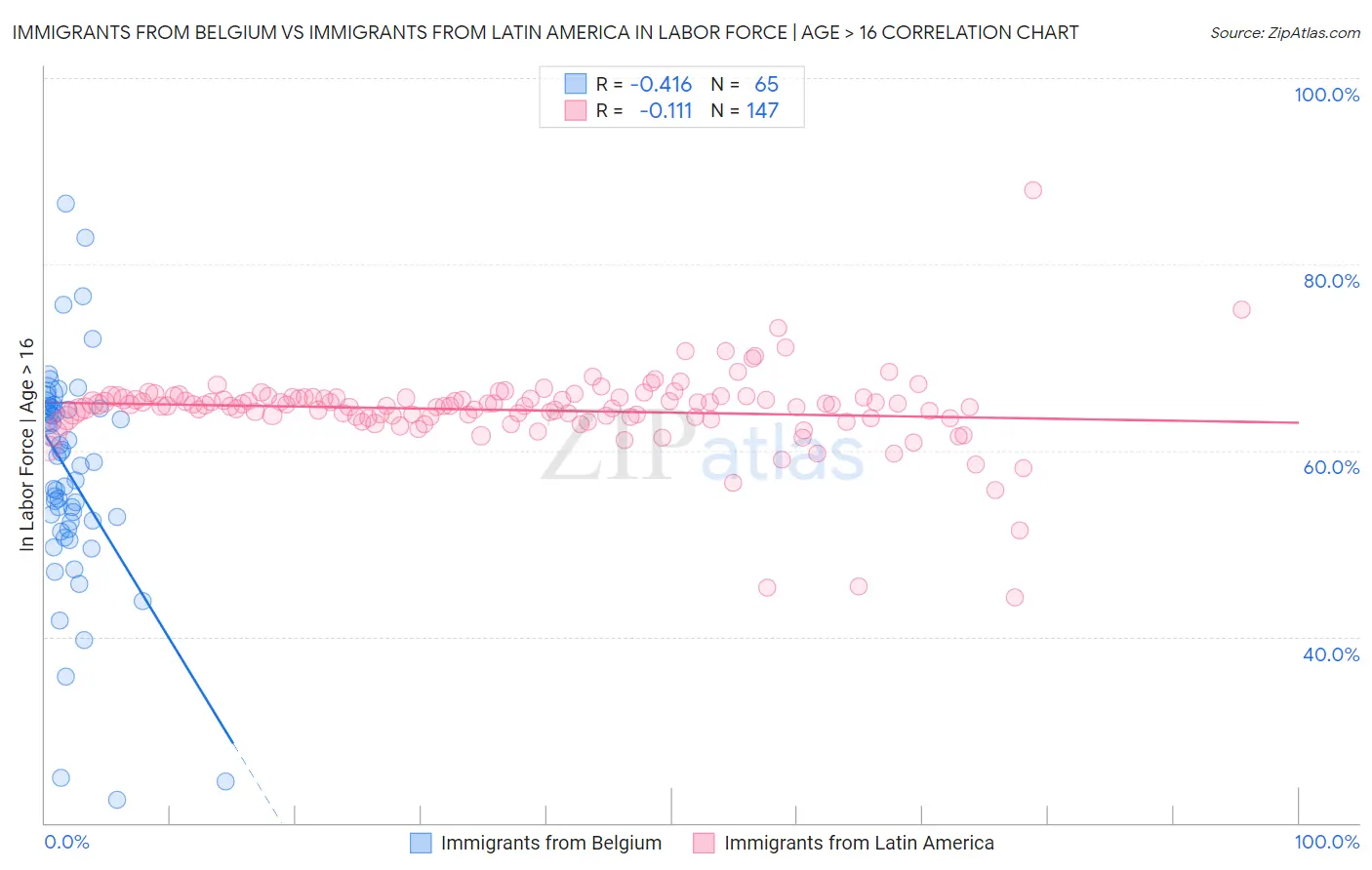 Immigrants from Belgium vs Immigrants from Latin America In Labor Force | Age > 16