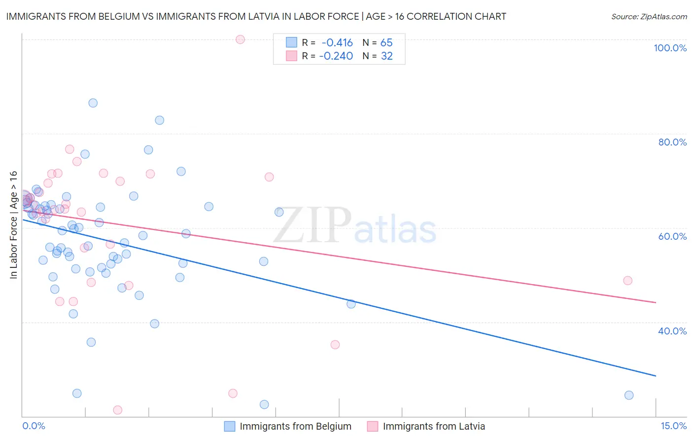 Immigrants from Belgium vs Immigrants from Latvia In Labor Force | Age > 16