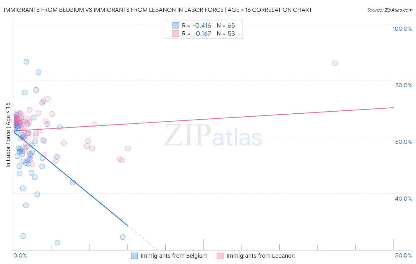 Immigrants from Belgium vs Immigrants from Lebanon In Labor Force | Age > 16