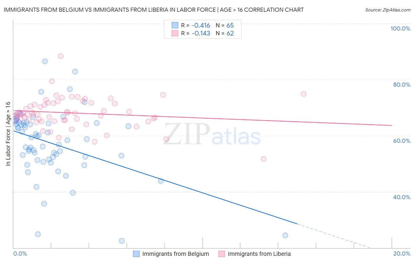 Immigrants from Belgium vs Immigrants from Liberia In Labor Force | Age > 16