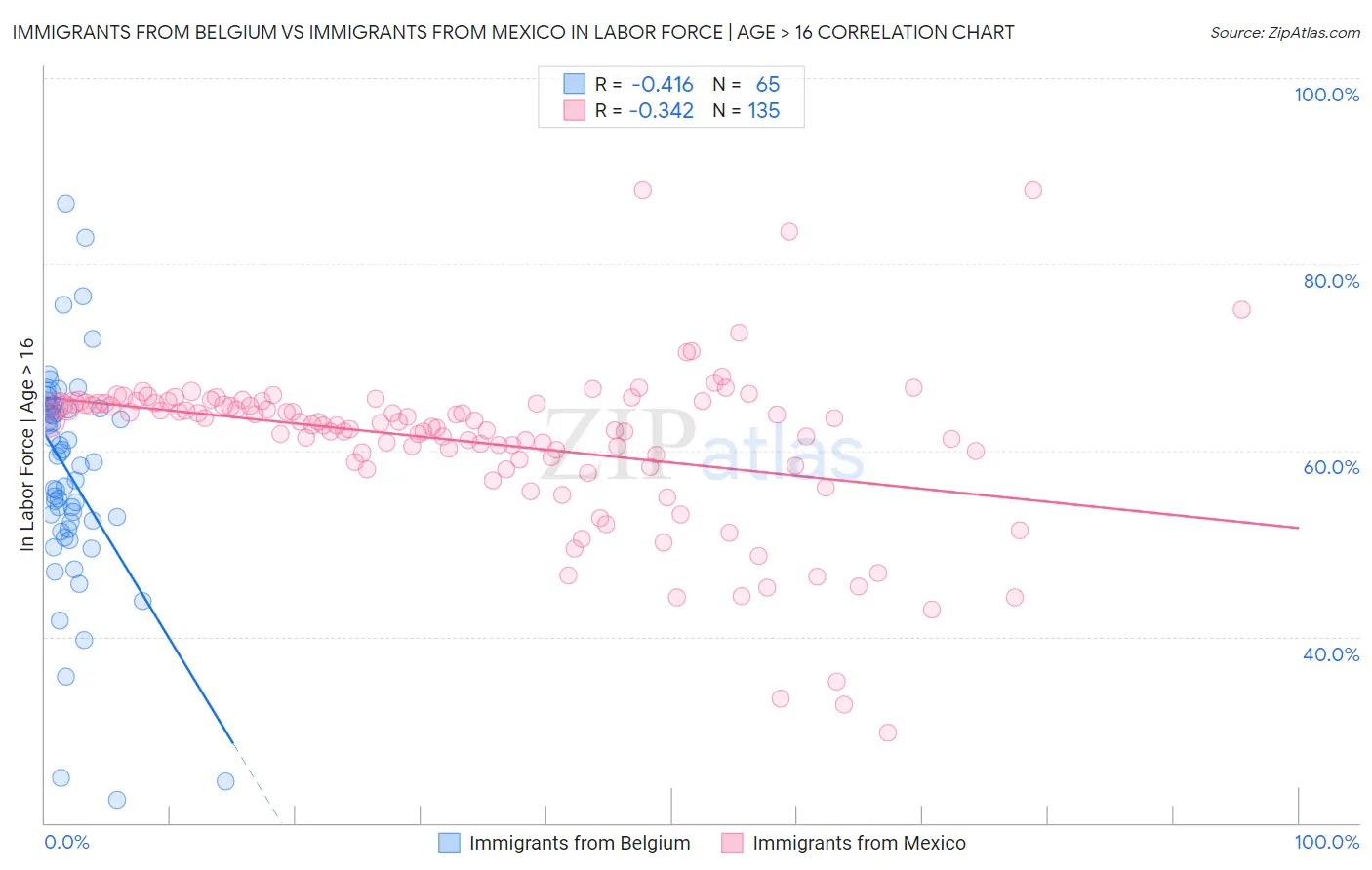 Immigrants from Belgium vs Immigrants from Mexico In Labor Force | Age > 16