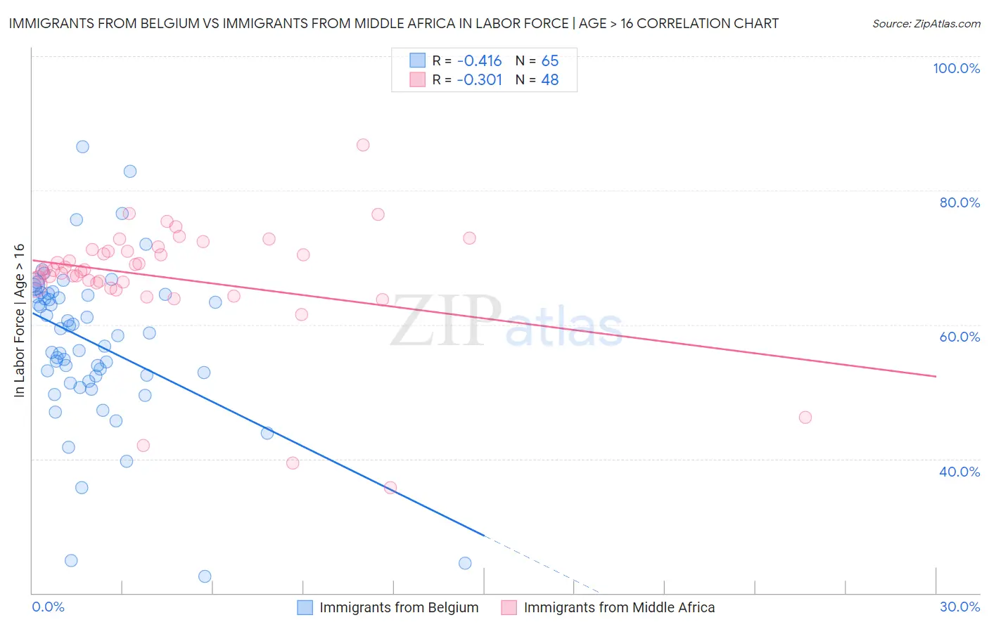 Immigrants from Belgium vs Immigrants from Middle Africa In Labor Force | Age > 16