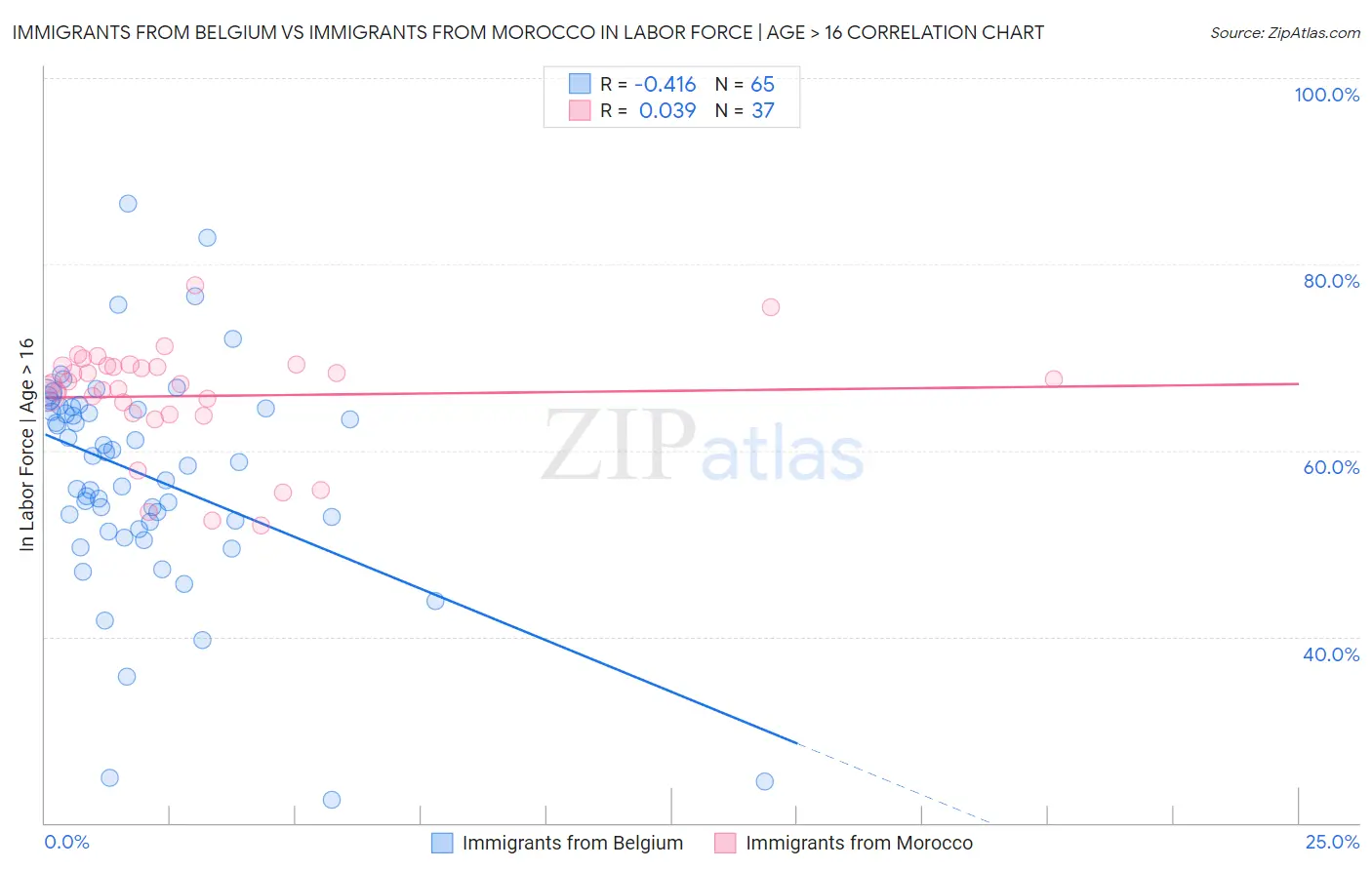 Immigrants from Belgium vs Immigrants from Morocco In Labor Force | Age > 16