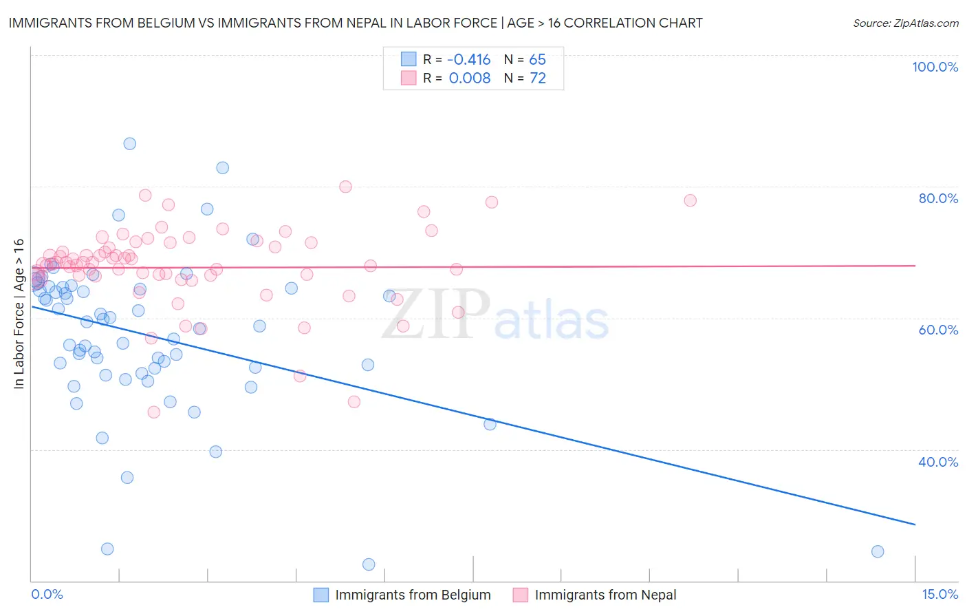 Immigrants from Belgium vs Immigrants from Nepal In Labor Force | Age > 16