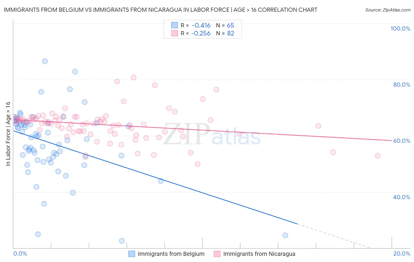 Immigrants from Belgium vs Immigrants from Nicaragua In Labor Force | Age > 16