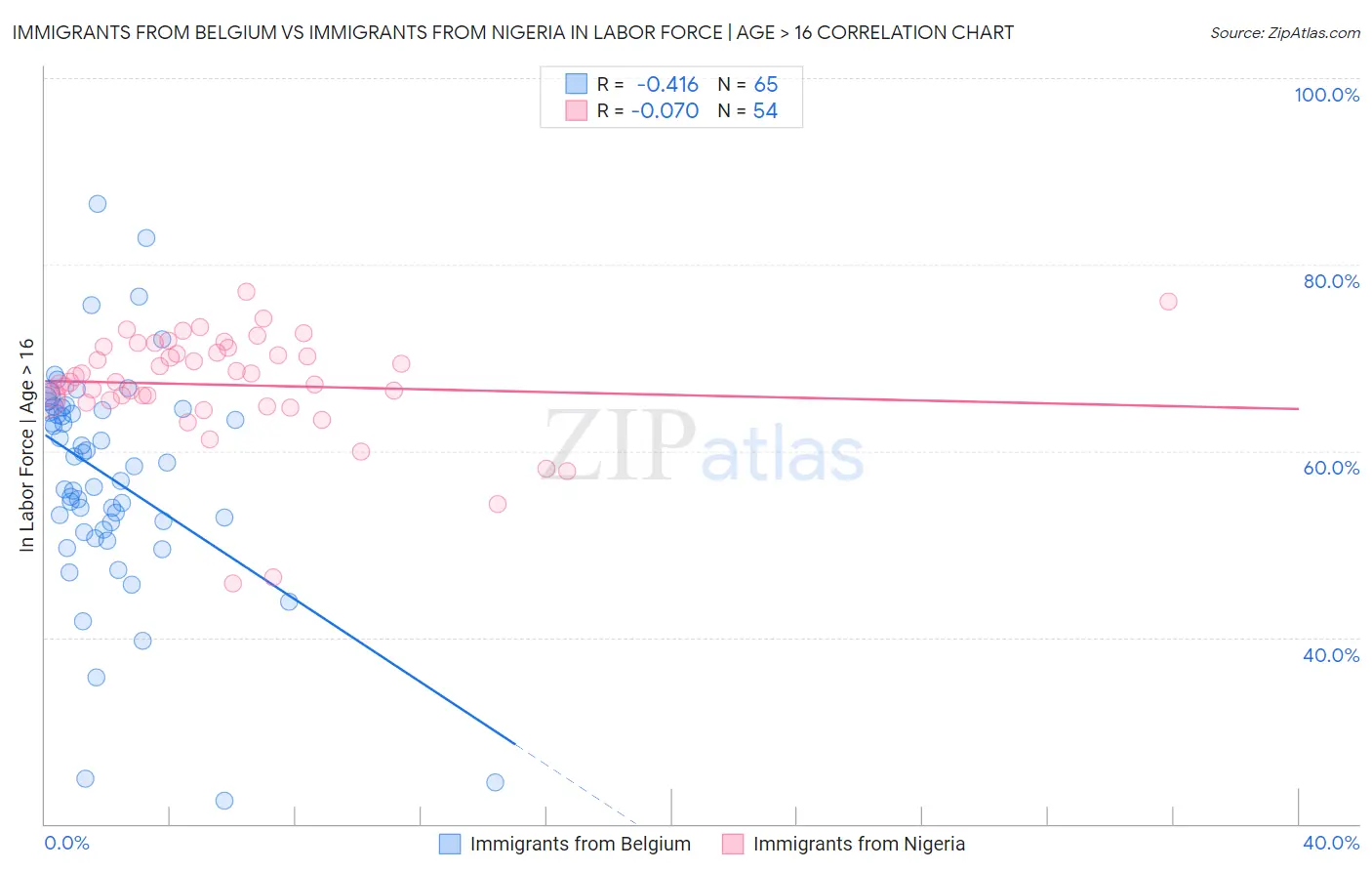 Immigrants from Belgium vs Immigrants from Nigeria In Labor Force | Age > 16