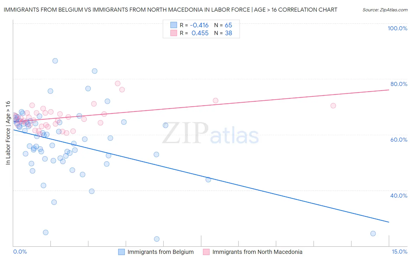 Immigrants from Belgium vs Immigrants from North Macedonia In Labor Force | Age > 16