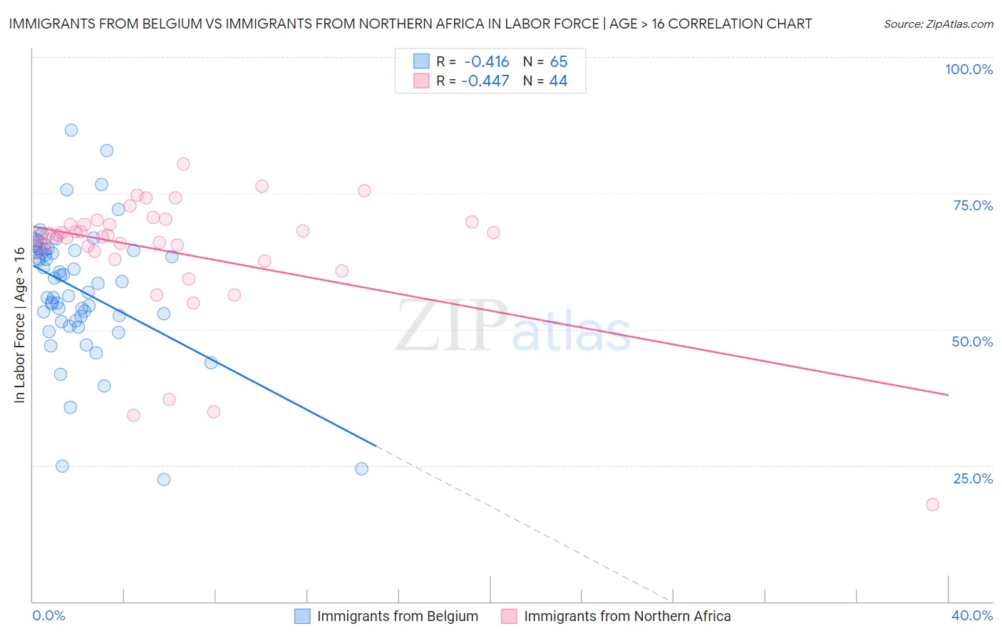 Immigrants from Belgium vs Immigrants from Northern Africa In Labor Force | Age > 16
