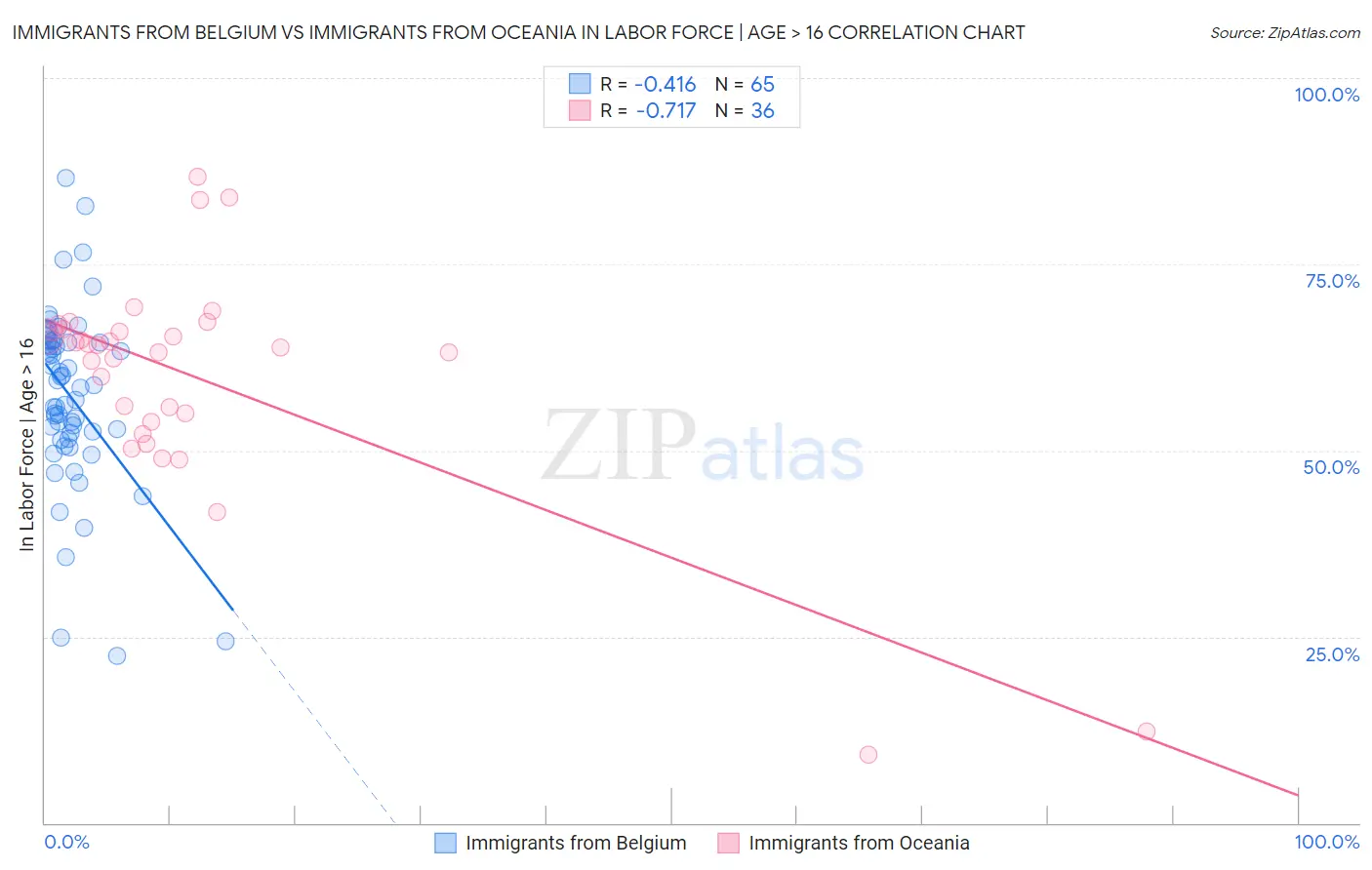 Immigrants from Belgium vs Immigrants from Oceania In Labor Force | Age > 16