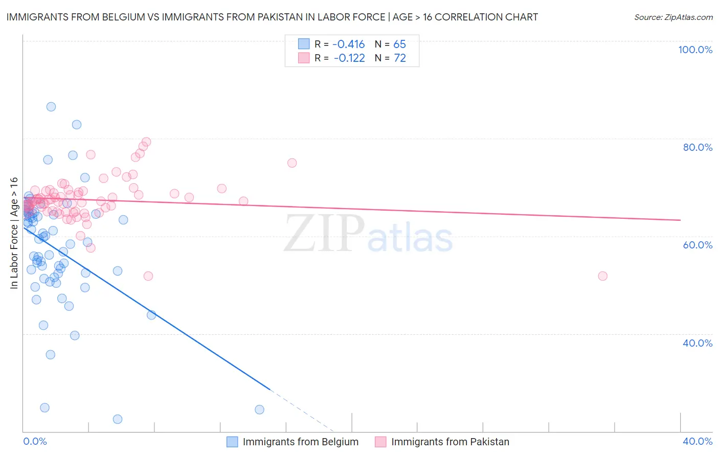 Immigrants from Belgium vs Immigrants from Pakistan In Labor Force | Age > 16