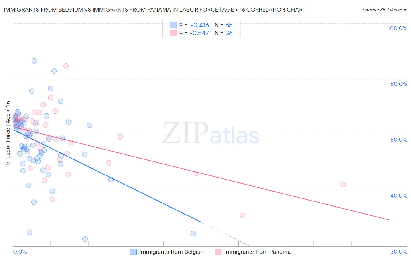 Immigrants from Belgium vs Immigrants from Panama In Labor Force | Age > 16