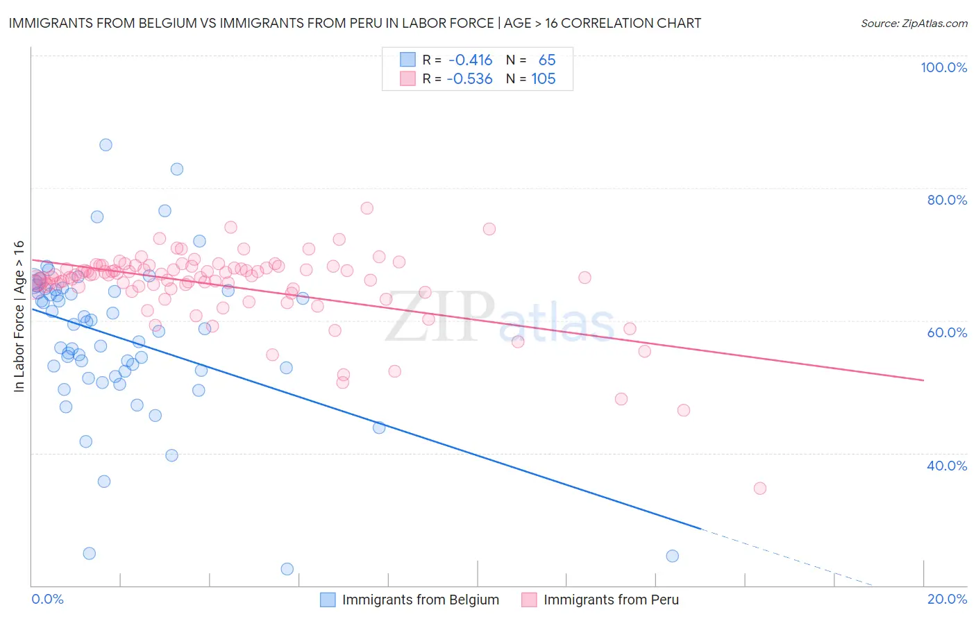 Immigrants from Belgium vs Immigrants from Peru In Labor Force | Age > 16