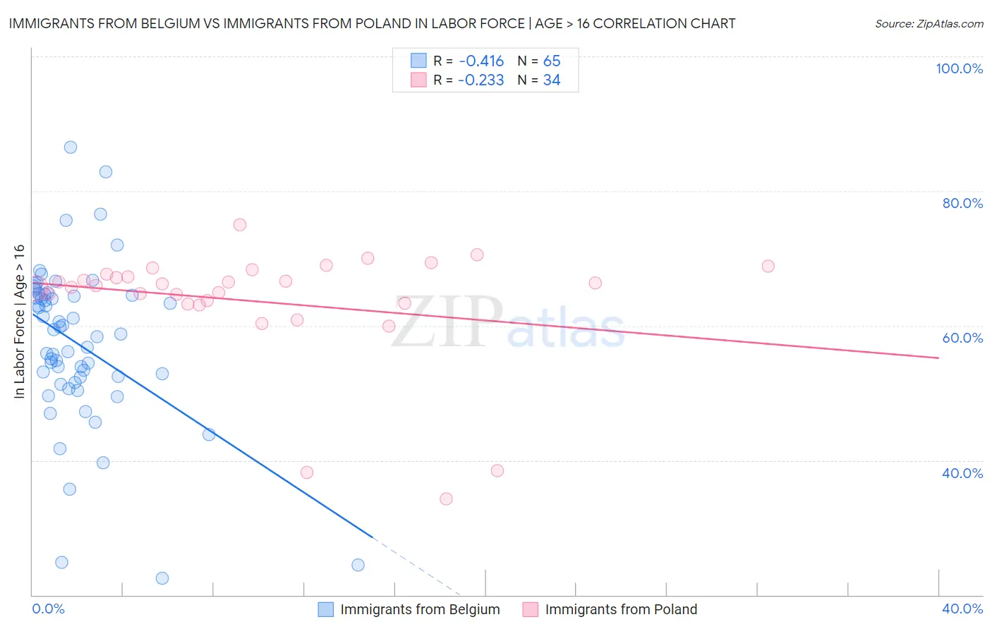Immigrants from Belgium vs Immigrants from Poland In Labor Force | Age > 16