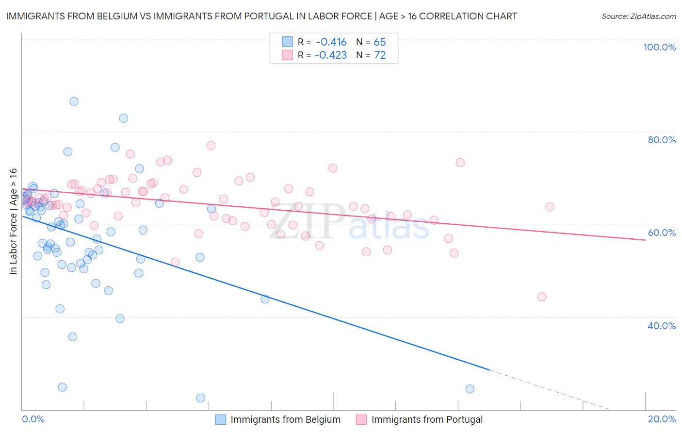 Immigrants from Belgium vs Immigrants from Portugal In Labor Force | Age > 16