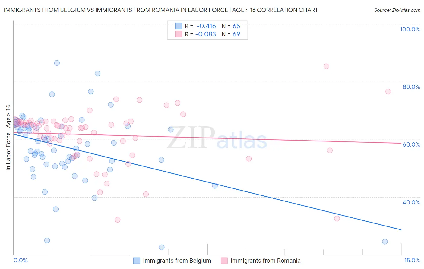 Immigrants from Belgium vs Immigrants from Romania In Labor Force | Age > 16