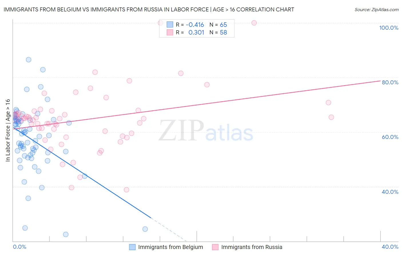 Immigrants from Belgium vs Immigrants from Russia In Labor Force | Age > 16