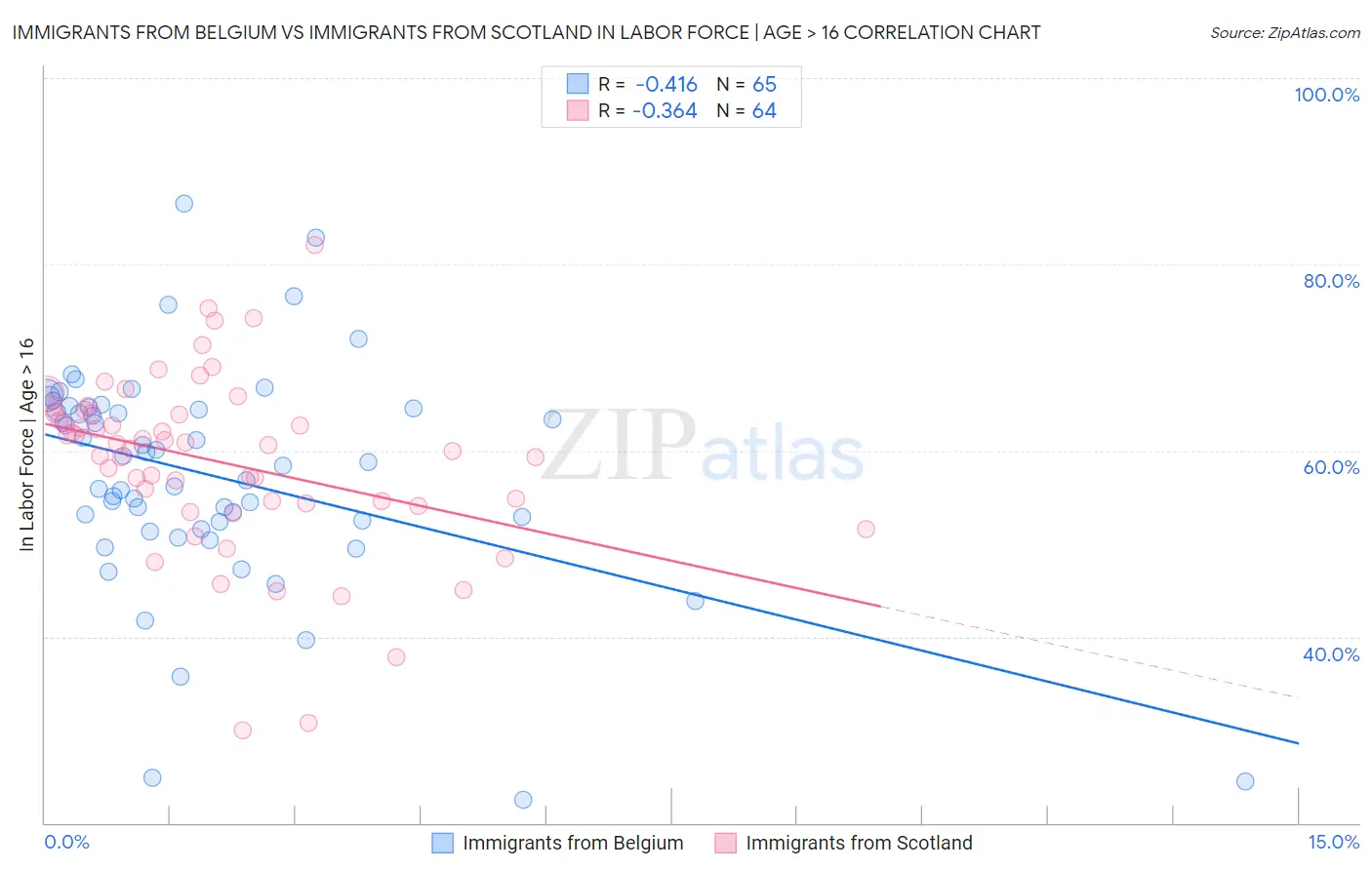 Immigrants from Belgium vs Immigrants from Scotland In Labor Force | Age > 16