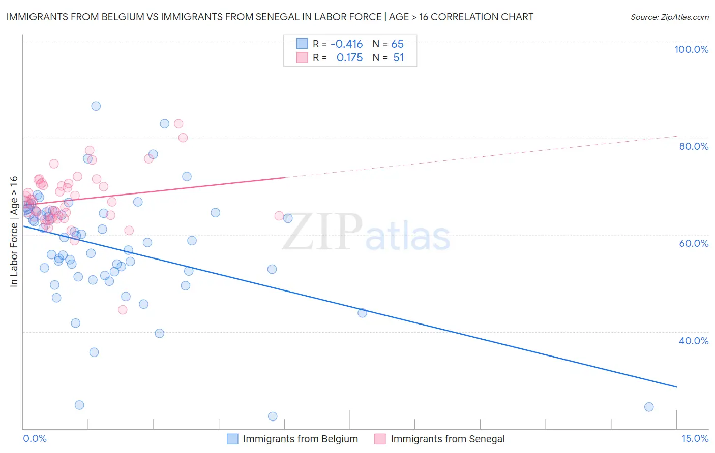 Immigrants from Belgium vs Immigrants from Senegal In Labor Force | Age > 16
