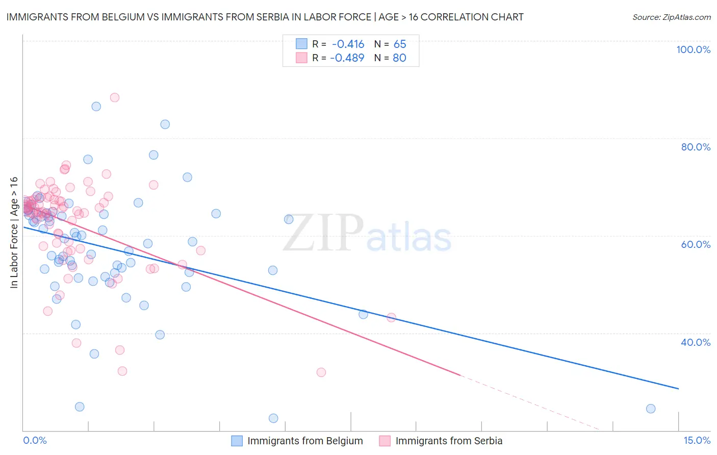 Immigrants from Belgium vs Immigrants from Serbia In Labor Force | Age > 16