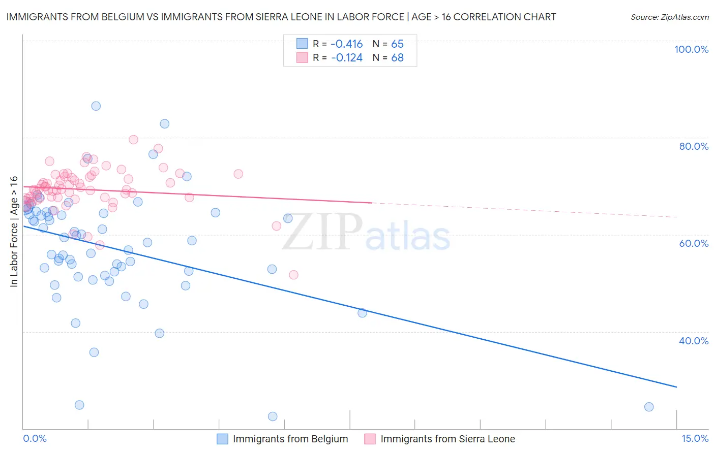 Immigrants from Belgium vs Immigrants from Sierra Leone In Labor Force | Age > 16