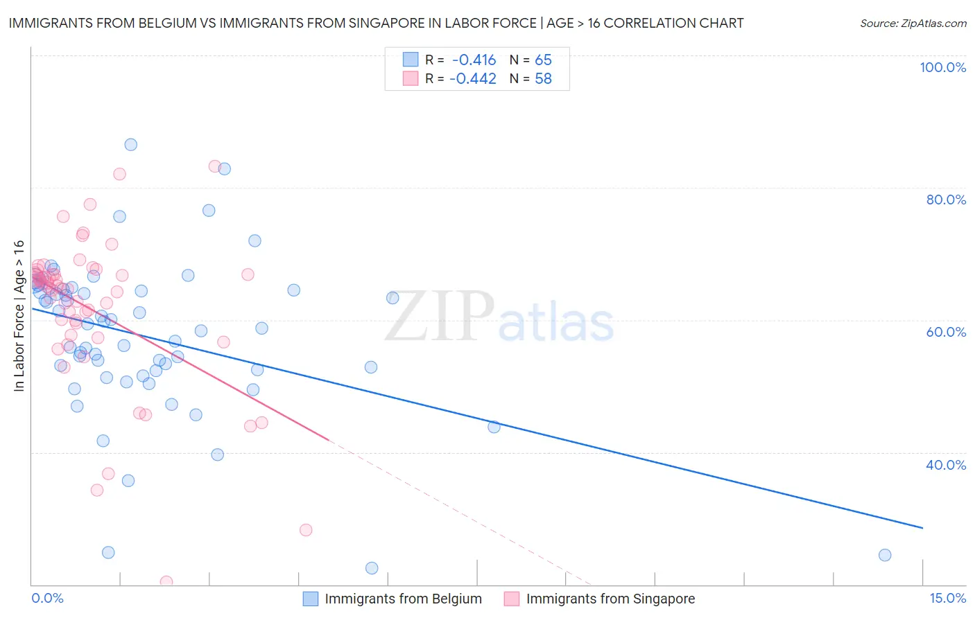 Immigrants from Belgium vs Immigrants from Singapore In Labor Force | Age > 16