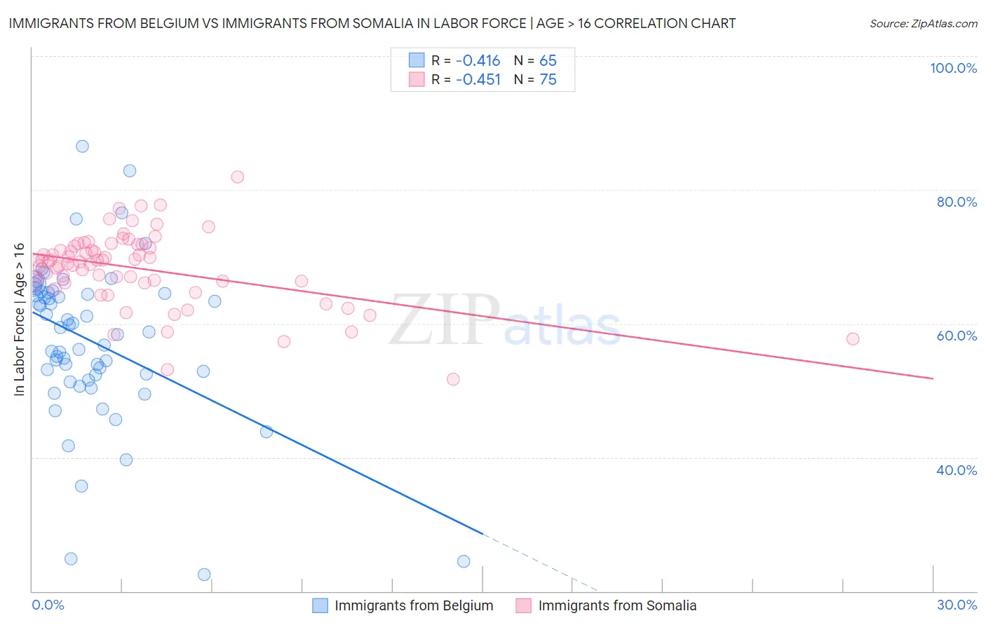 Immigrants from Belgium vs Immigrants from Somalia In Labor Force | Age > 16