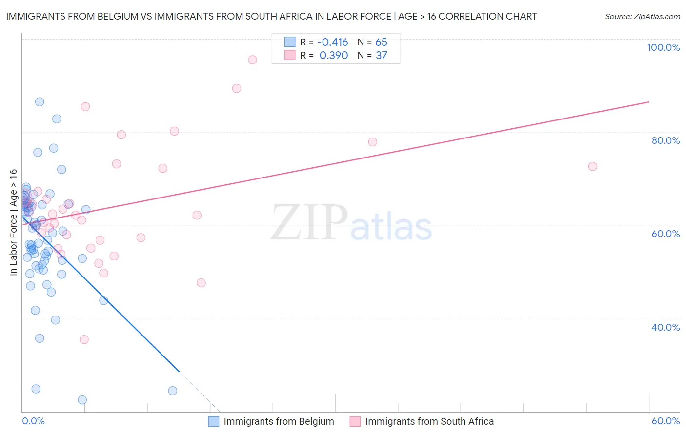 Immigrants from Belgium vs Immigrants from South Africa In Labor Force | Age > 16