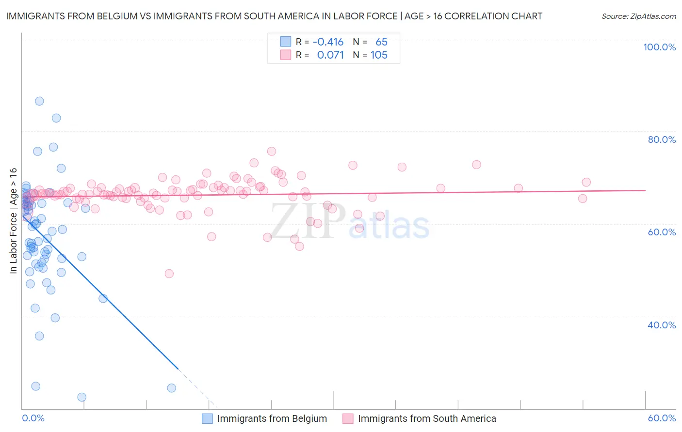 Immigrants from Belgium vs Immigrants from South America In Labor Force | Age > 16