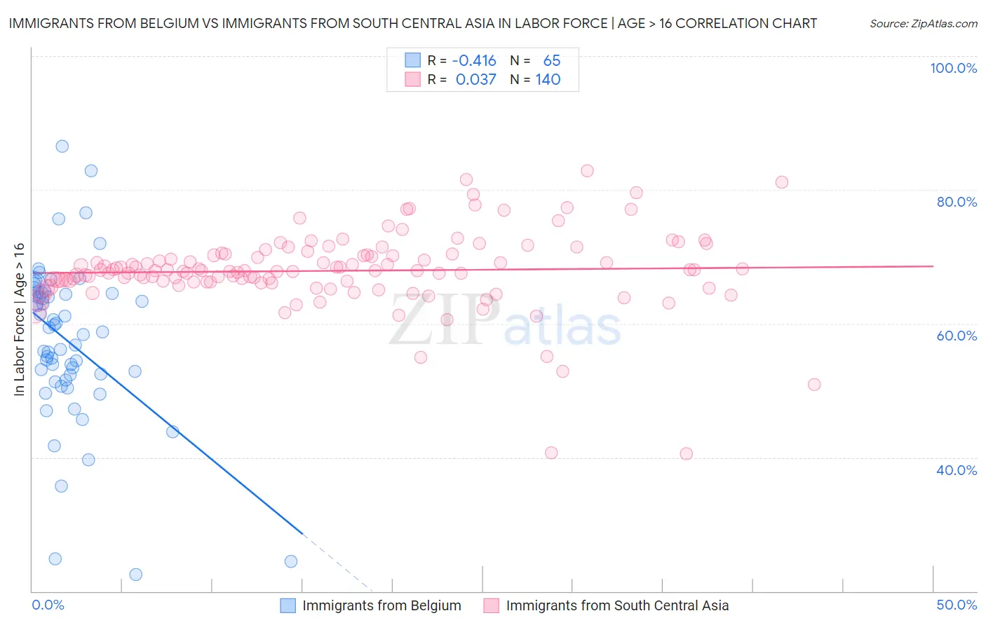 Immigrants from Belgium vs Immigrants from South Central Asia In Labor Force | Age > 16