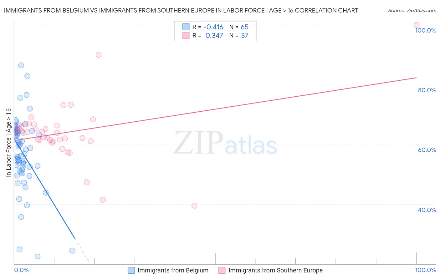 Immigrants from Belgium vs Immigrants from Southern Europe In Labor Force | Age > 16