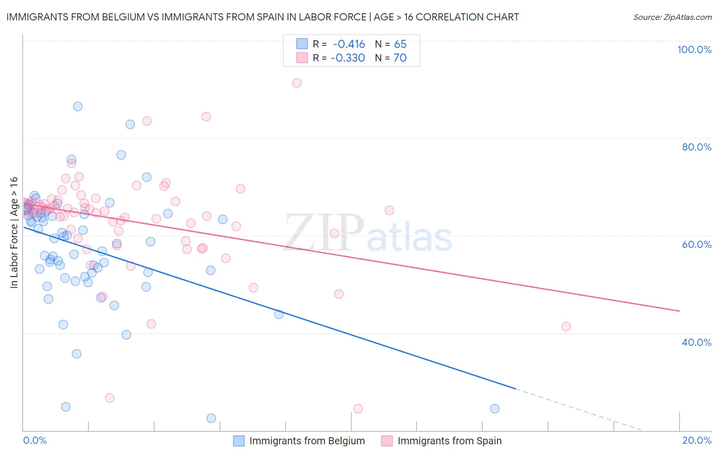 Immigrants from Belgium vs Immigrants from Spain In Labor Force | Age > 16