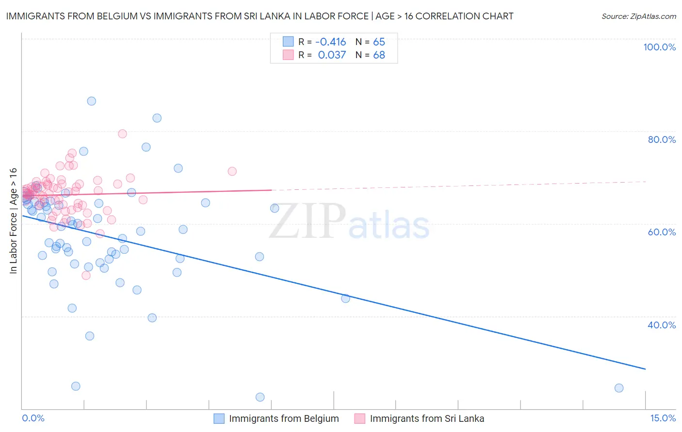 Immigrants from Belgium vs Immigrants from Sri Lanka In Labor Force | Age > 16