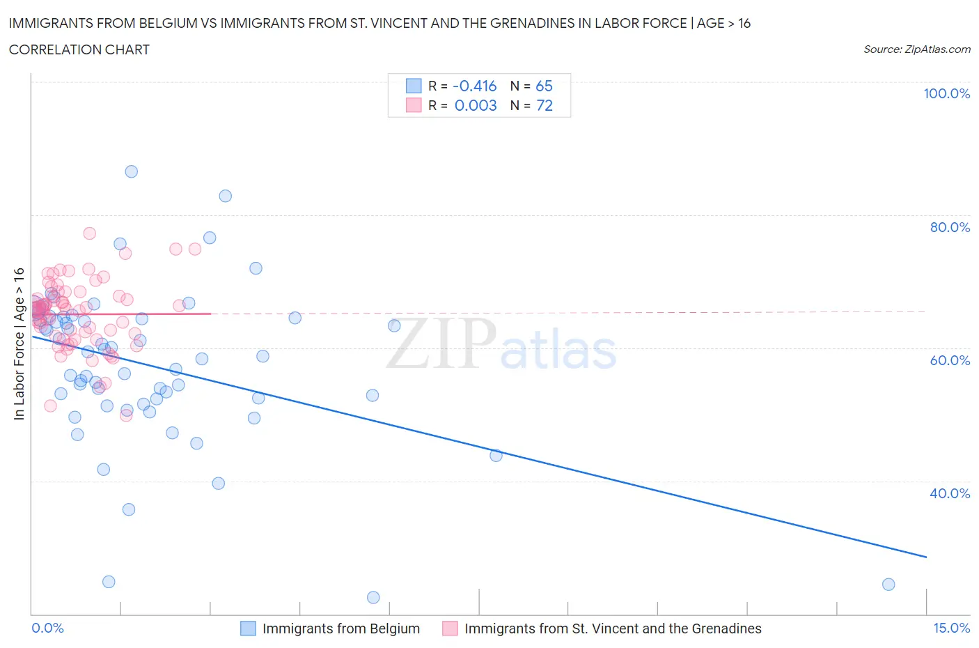 Immigrants from Belgium vs Immigrants from St. Vincent and the Grenadines In Labor Force | Age > 16